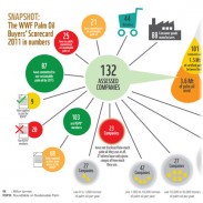 WWF Palm Oil Buyers' Scorecard 2011
